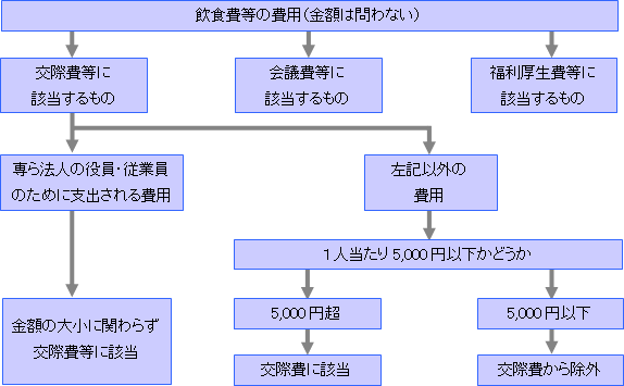 交際費等区分フローチャート