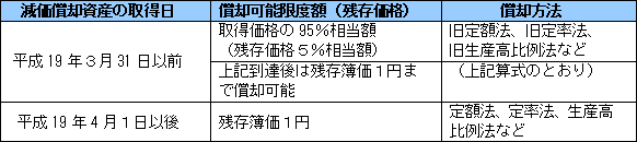 減価償却資産の改正後の取扱い