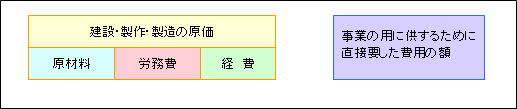 自社で建設、製作、製造した場合