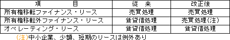 リース会計基準の変更点