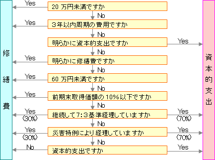 修繕費と資本的支出を判断するうえでの判定