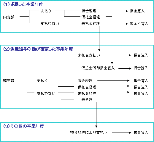 平成18年度税制改正に伴う役員退職金の取扱い