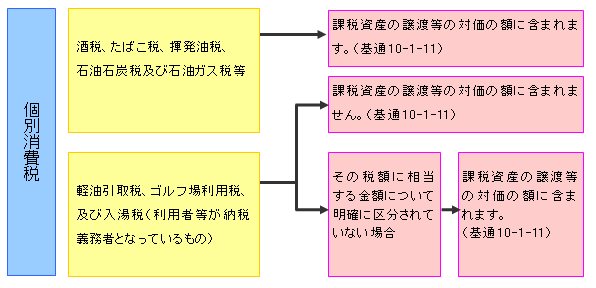 個別消費税の取扱