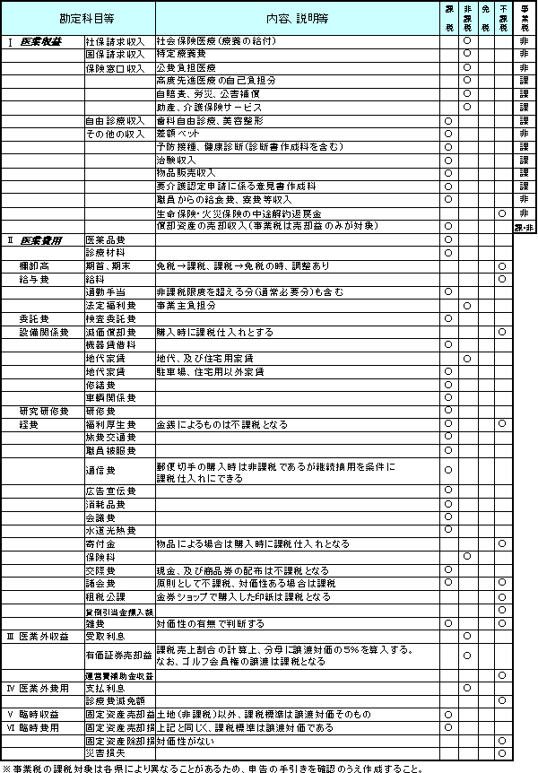 医療の消費税の取引区分表