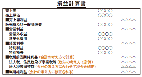 資産 繰延 と は 税金 繰延税金資産と繰延税金負債どっち？税効果会計をわかりやすく簡単に！