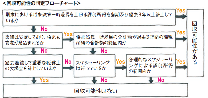 資産 繰延 と は 税金 繰延税金資産(負債)とは？具体例で税効果会計を分かりやすく理解！｜ぺネ｜note