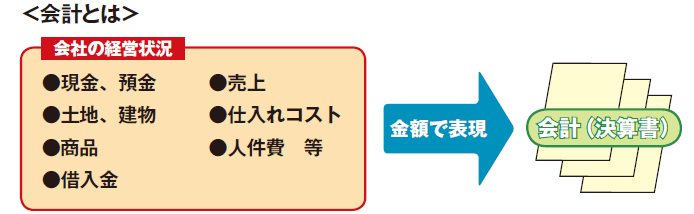 経営者が知っておきたい 財務3表 について Hajimeru01 Com