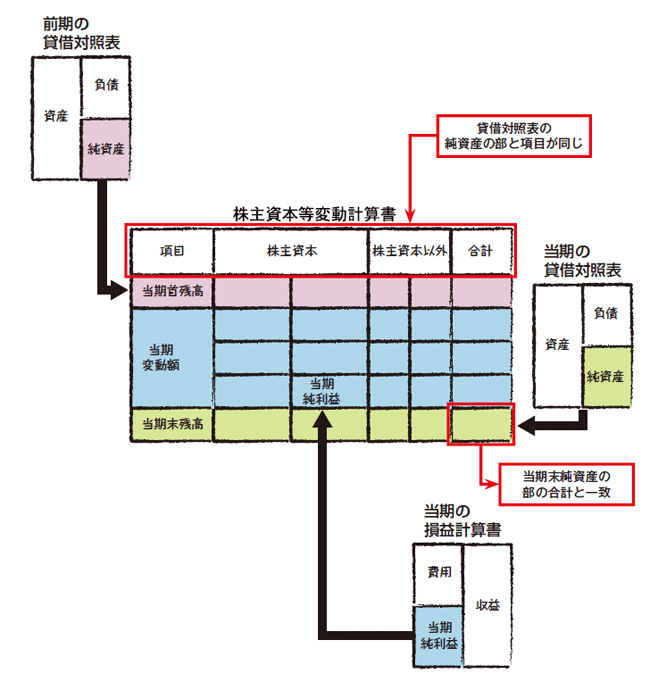 株主 資本 等 変動 計算 書