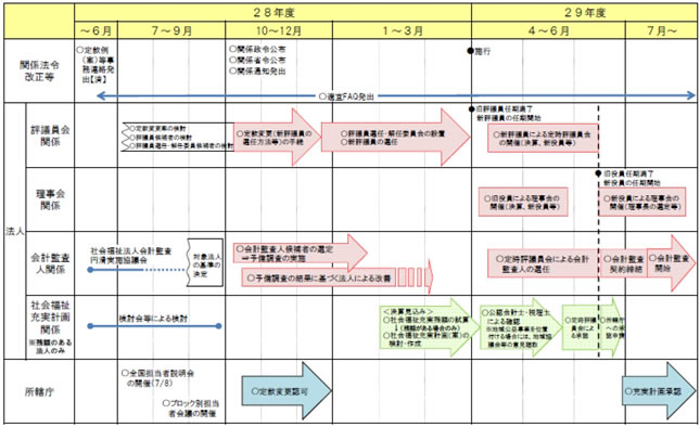 法改革の施行