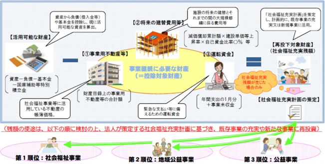 社会福祉充実残額