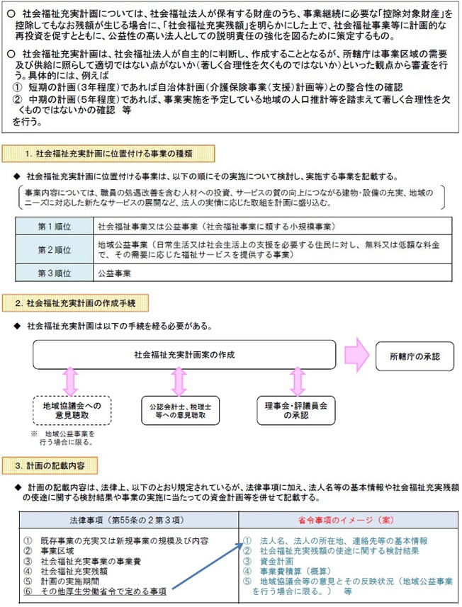 社会福祉充実計画