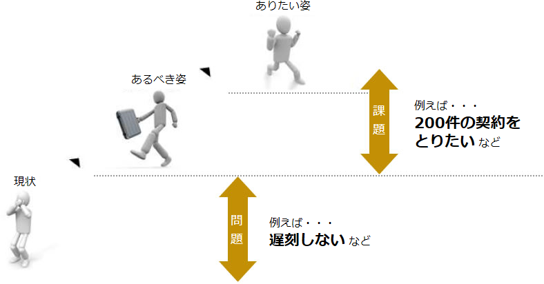 課題と問題