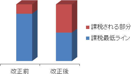 課税される部分