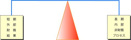 ＢＳＣにおけるバランス