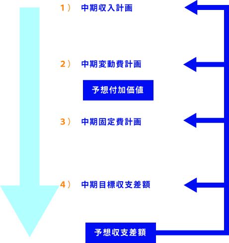中期収入計画