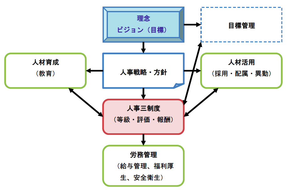 人事制度の全体像