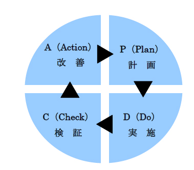 PDCA