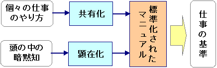 仕事の基準明確化