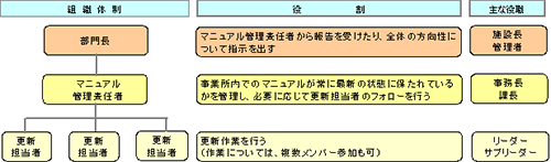 更新体制