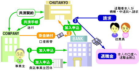 共済 中退