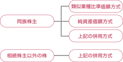 株式の評価方法の仕組み