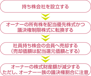 社員持ち株会への放出対策の考え方